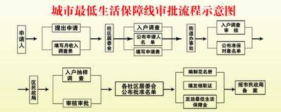 枣庄低保流程（枣庄低保户的标准是什么）-第2张图片-祥安律法网