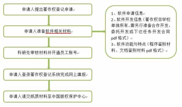 北京软件著作权申请流程（北京软件著作权申请流程图）-第1张图片-祥安律法网