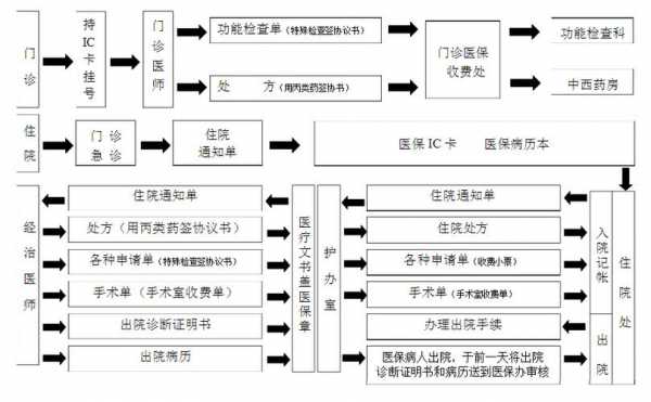 大病医疗流程（医院大病医疗怎么弄）-第1张图片-祥安律法网