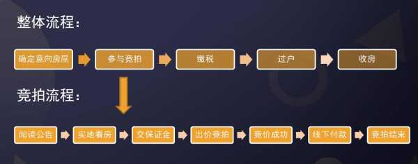 北京法拍房流程（北京法拍房购买经历分享）-第3张图片-祥安律法网