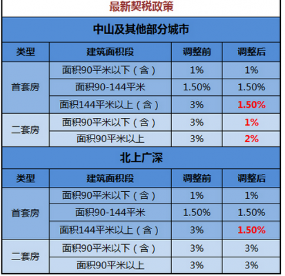 肇庆契税流程（肇庆契税2021年收费标准）-第2张图片-祥安律法网