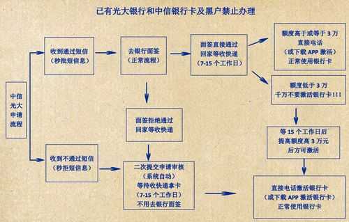 银行办理信用卡的流程（银行办信用卡流程需要多久）-第1张图片-祥安律法网