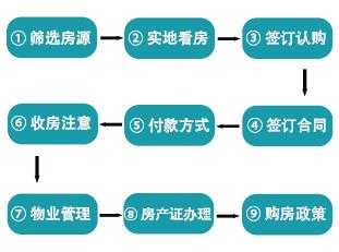 重庆长寿购房流程（重庆长寿购房流程最新）-第1张图片-祥安律法网