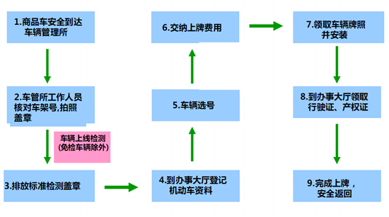 河北车辆上牌流程（河北汽车上牌需要什么资料）-第2张图片-祥安律法网