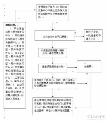 办理社保减员流程（办理社保减员的手续）-第3张图片-祥安律法网