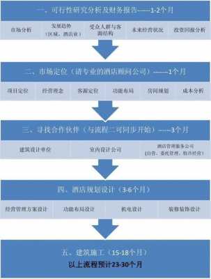 酒店建设的流程（酒店建设方案）-第1张图片-祥安律法网