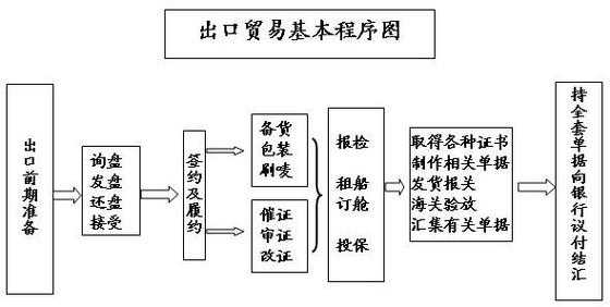 外贸进口结汇流程（进出口结汇方式）-第1张图片-祥安律法网