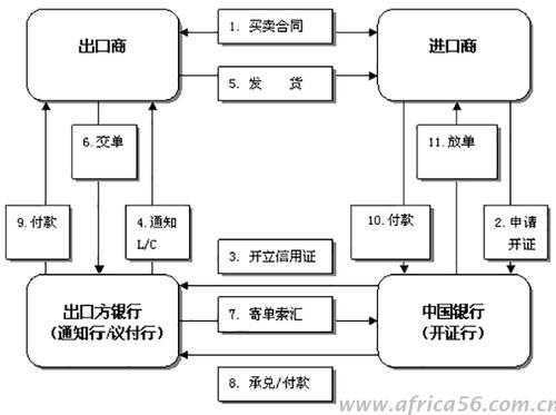 外贸进口结汇流程（进出口结汇方式）-第2张图片-祥安律法网