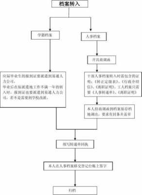 离职档案转人才流程（离职把档案调到人才市场需要哪些材料）-第2张图片-祥安律法网