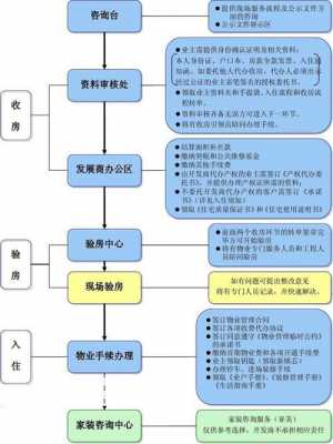 物业收房流程（物业收房流程图怎么做）-第1张图片-祥安律法网