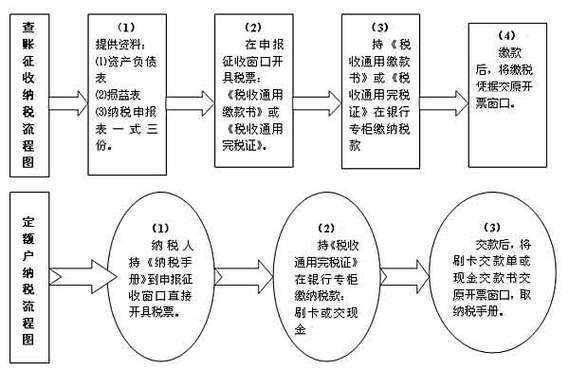 国税季度申报流程（国税季度申报流程是什么）-第2张图片-祥安律法网