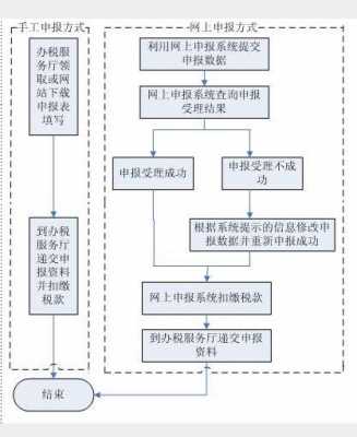 国税季度申报流程（国税季度申报流程是什么）-第3张图片-祥安律法网