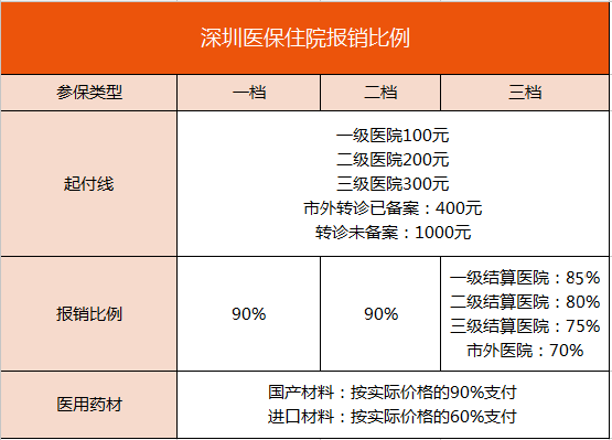 深圳住院医保报销流程（深圳医疗住院报销比例）-第1张图片-祥安律法网