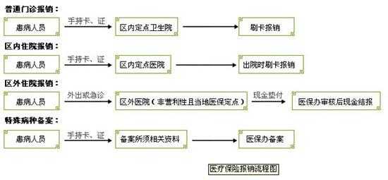 深圳住院医保报销流程（深圳医疗住院报销比例）-第3张图片-祥安律法网