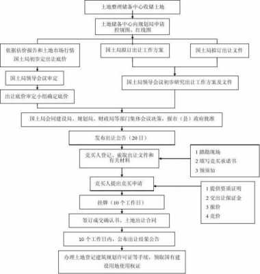 土地招拍流程（土地招拍流程图片）-第3张图片-祥安律法网