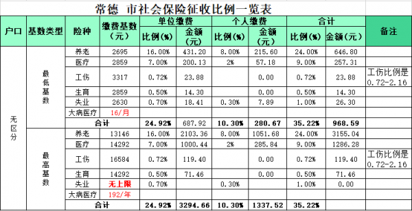 常德单位补缴社保流程（常德单位补缴社保流程表）-第2张图片-祥安律法网