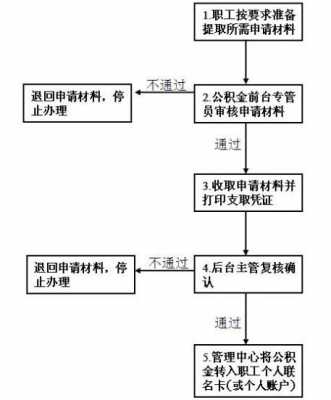 住房公积金租房提取流程（住房公积金租房提取流程及手续）-第2张图片-祥安律法网