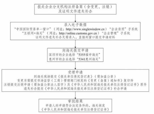 进出口企业备案流程（企业进出口贸易备案流程）-第1张图片-祥安律法网