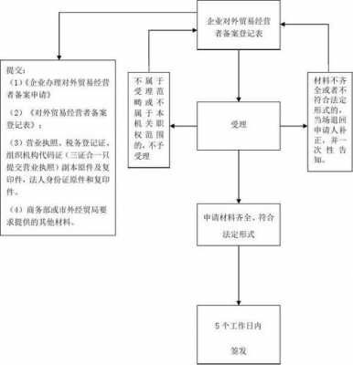 进出口企业备案流程（企业进出口贸易备案流程）-第2张图片-祥安律法网