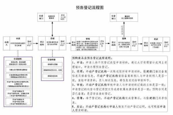 房屋预告流程（预告房屋预告登记什么意思）-第2张图片-祥安律法网