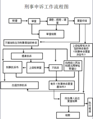 法律案件申诉流程（法律申诉处理是什么意思）-第2张图片-祥安律法网