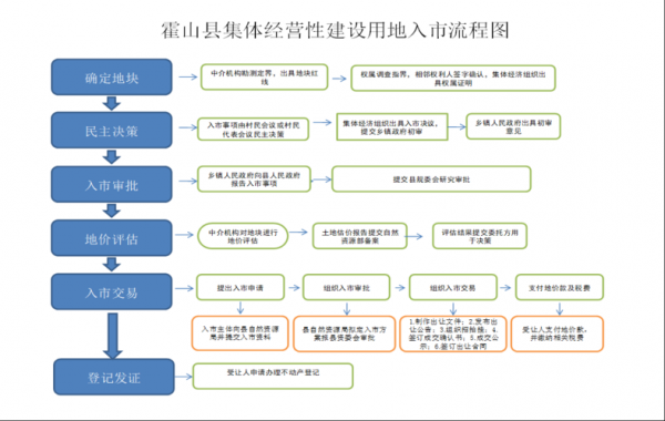 土地挂牌入市流程（土地挂牌入市流程图）-第1张图片-祥安律法网