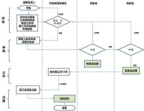 入股公司有哪些流程（入股公司的流程）-第2张图片-祥安律法网