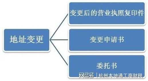 变更营业执照地址流程（营业执照变更地址需要多少钱）-第2张图片-祥安律法网