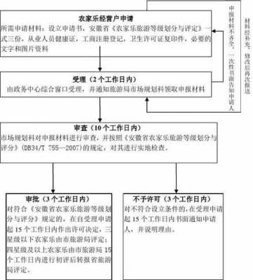 农家乐流程（农家乐的要求）-第1张图片-祥安律法网