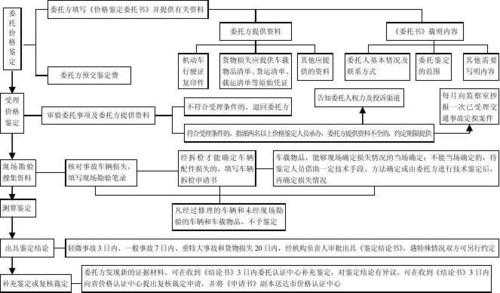 定损中心流程（定损中心是什么单位）-第1张图片-祥安律法网