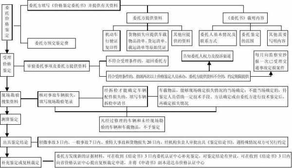 定损中心流程（定损中心是什么单位）-第2张图片-祥安律法网