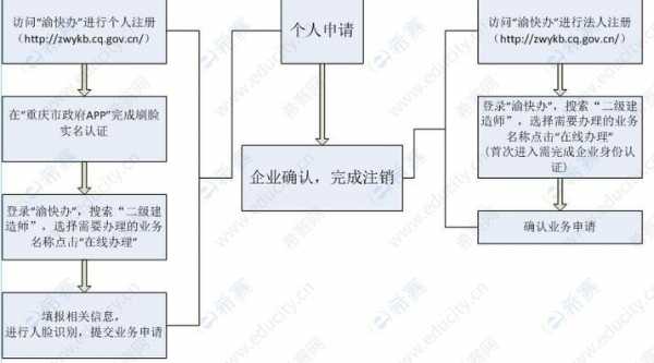 重庆二建注销流程（重庆二建注销流程图）-第1张图片-祥安律法网