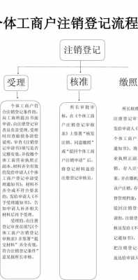 工商个体注销流程（个体工商登记注销程序）-第1张图片-祥安律法网