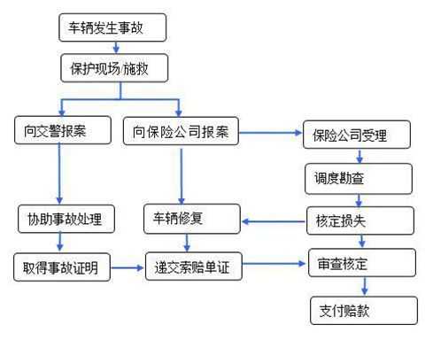 车辆事故保险定损流程（车辆事故保险定损规则）-第1张图片-祥安律法网