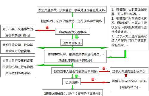 交通事故事故结案流程的简单介绍-第3张图片-祥安律法网