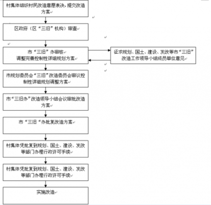 城改拆迁流程（城改和拆迁有什么区别）-第3张图片-祥安律法网