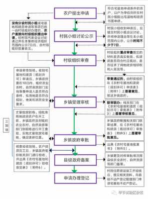 农村建房审批规划流程（农村建房审批规划流程表）-第1张图片-祥安律法网