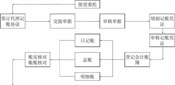 代理记账公司工作流程（代理记账公司记账会计工作流程）-第1张图片-祥安律法网