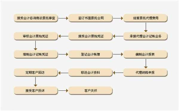 代理记账公司工作流程（代理记账公司记账会计工作流程）-第3张图片-祥安律法网