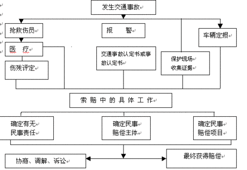 肇事公了赔偿流程（肇事赔钱）-第3张图片-祥安律法网