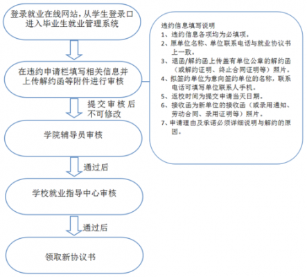 应届生违约流程（应届生 违约）-第2张图片-祥安律法网