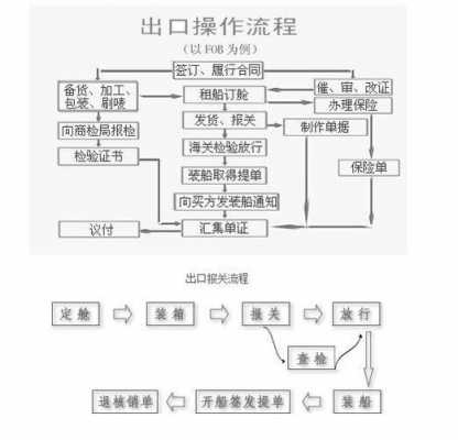 出口委托报关流程（出口委托报关流程图）-第2张图片-祥安律法网