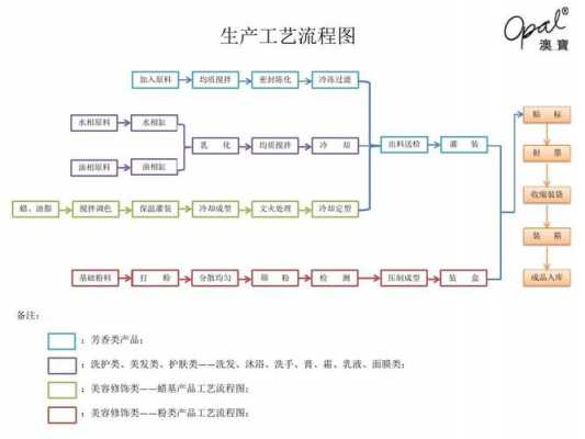 化妆品流程法（化妆品生产流程图的步骤）-第2张图片-祥安律法网