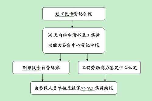 工伤住院的流程（工伤住院需要什么材料）-第1张图片-祥安律法网