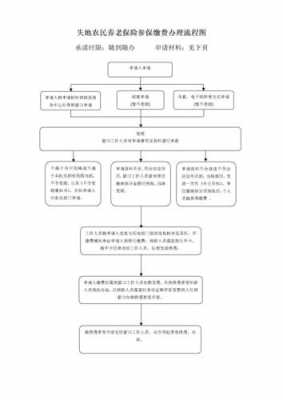 失地保险审批流程（失地保险需要什么资料）-第1张图片-祥安律法网