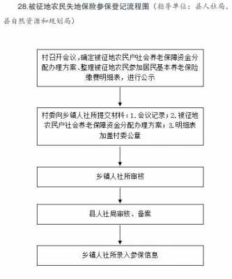 失地保险审批流程（失地保险需要什么资料）-第2张图片-祥安律法网