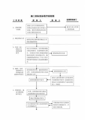 基建项目投标流程（基建项目投标流程图）-第3张图片-祥安律法网