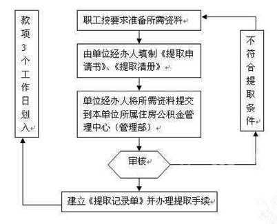 建行公积金离职提取流程（建行公积金离职提取流程）-第1张图片-祥安律法网