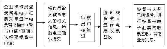 背书相关流程（背书流程图）-第2张图片-祥安律法网