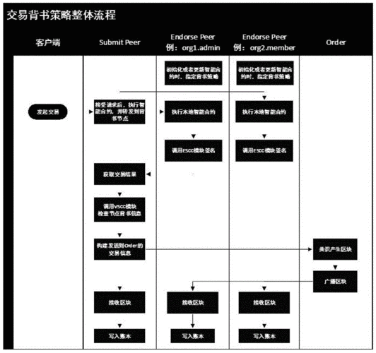 背书相关流程（背书流程图）-第3张图片-祥安律法网